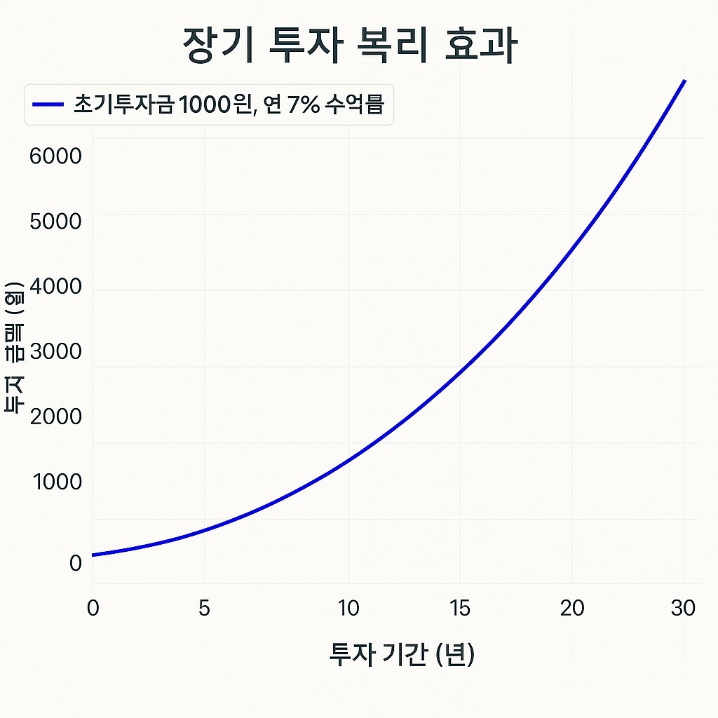 장기 투자 복리 효과 그래프