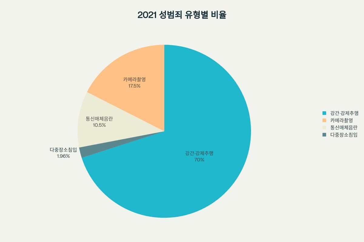 2021년 성범죄 사건 전체 26,560건
