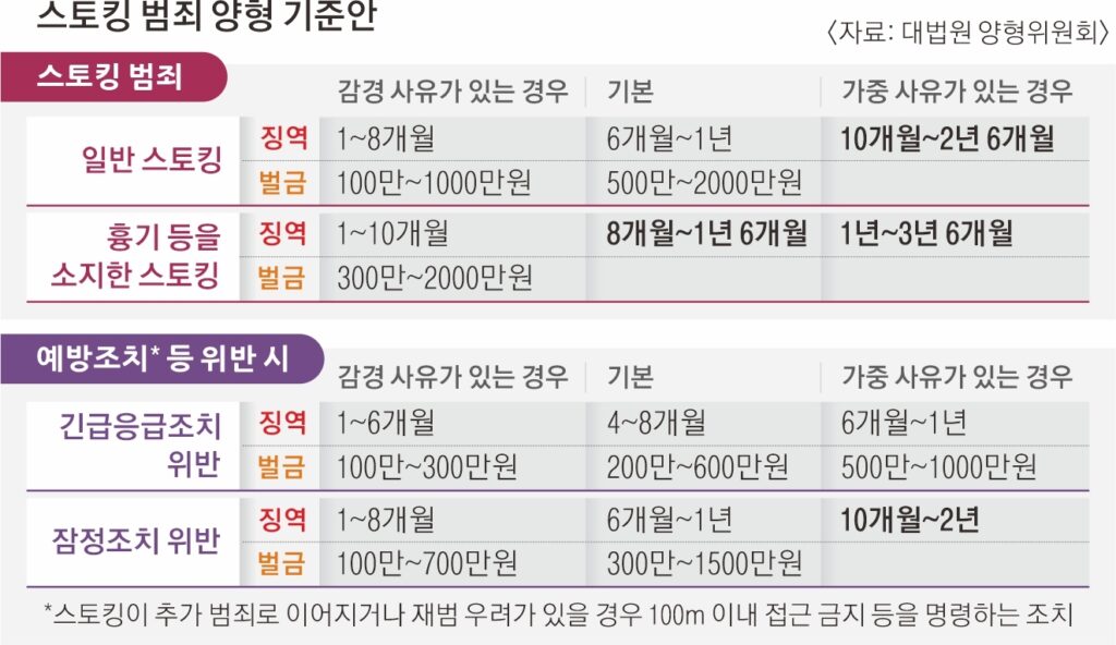 스토킹 처벌법 적용사례 및 법률 자문 가이드