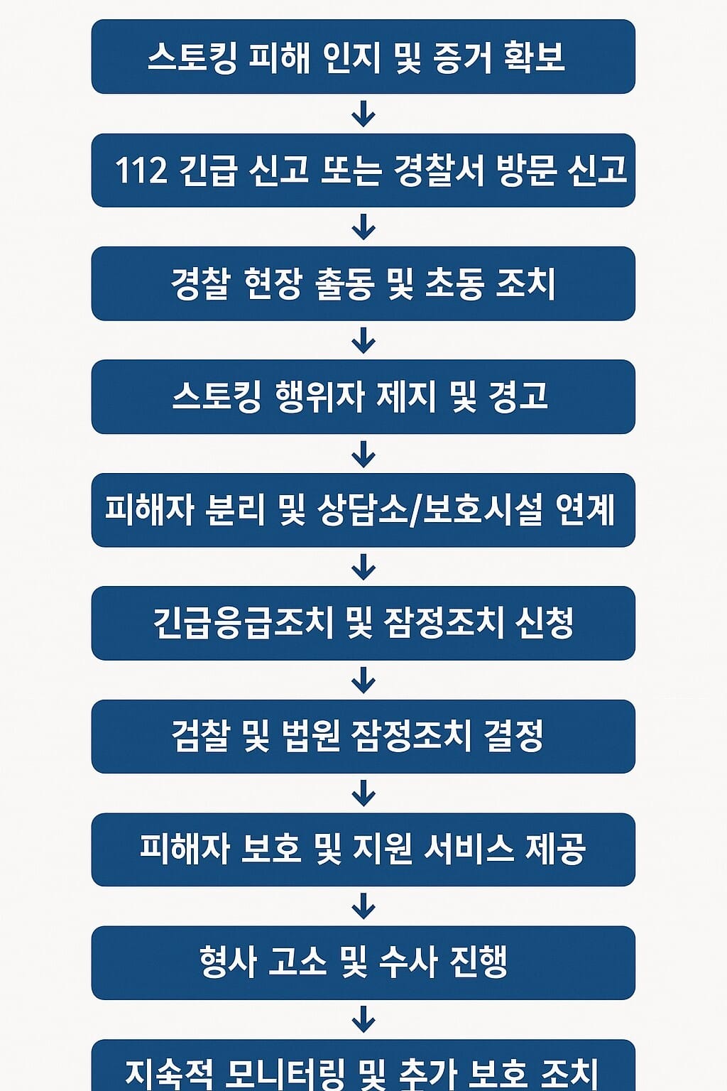 스토킹 신고 및 대응 절차 흐름도