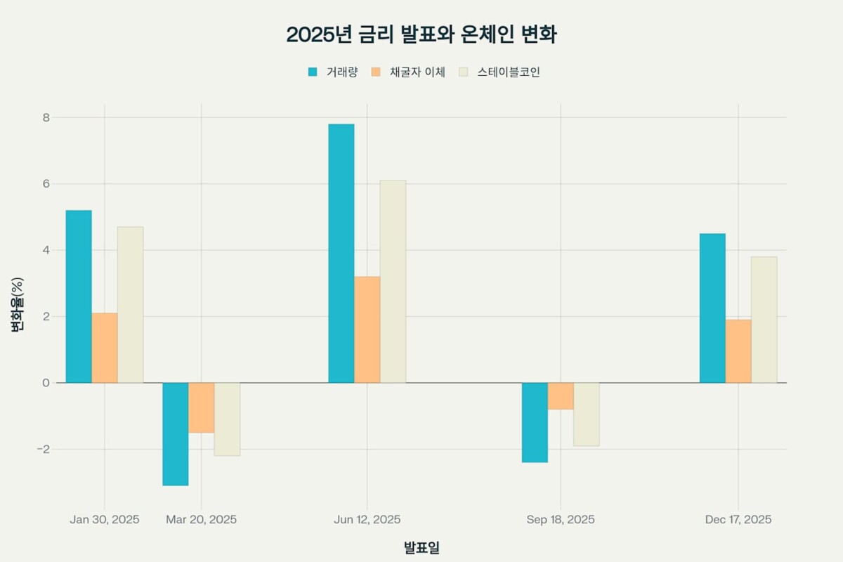 온체인 데이터와 금리 발표 시점 비교 차트