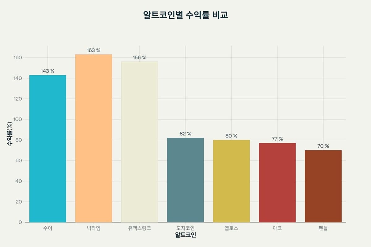 금리 인상기 알트코인 수익률 비교