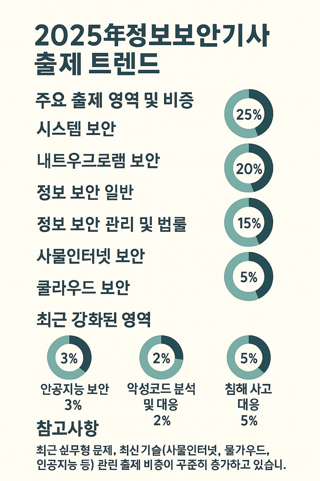2025 정보보안기사 출제 트렌드