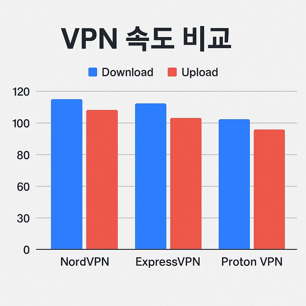 VPN 속도 비교 그래프