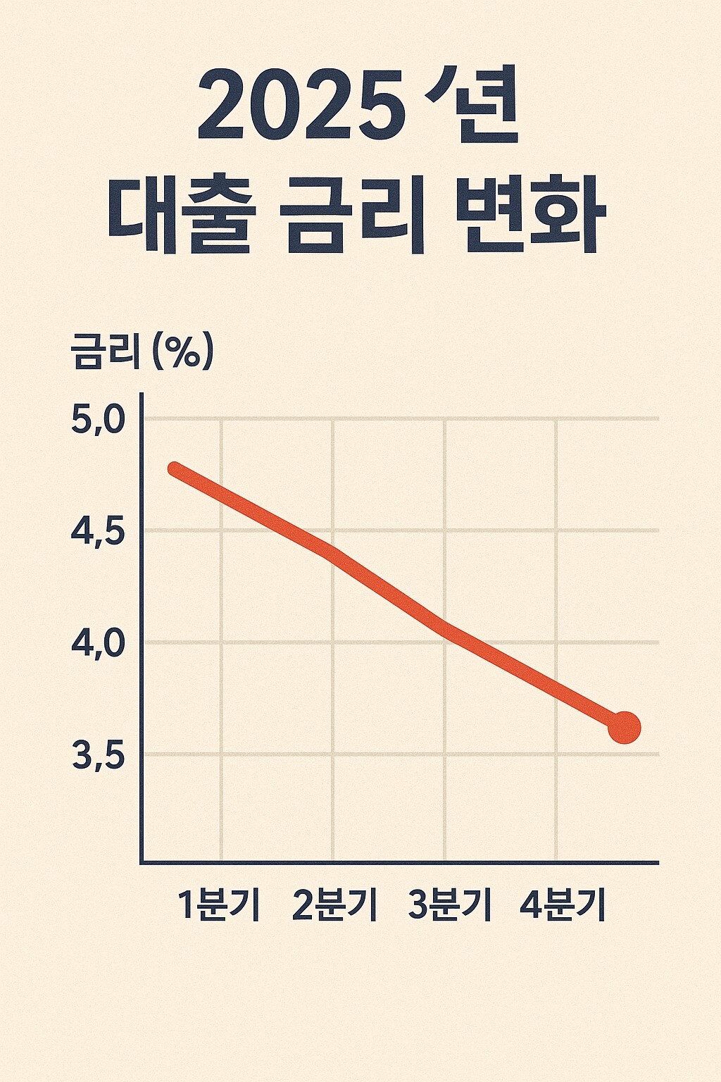 2025년 대출 금리 변화 그래프