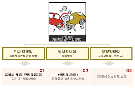 교통사고 및 손해배상 완벽 가이드