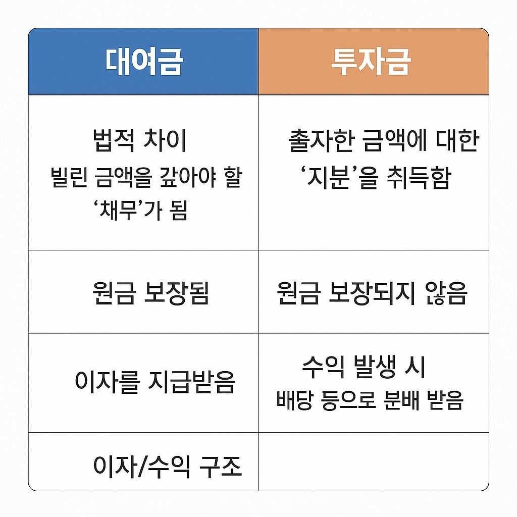 법률상 실질적 차이